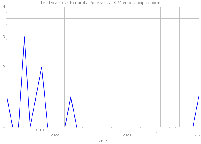 Leo Doves (Netherlands) Page visits 2024 