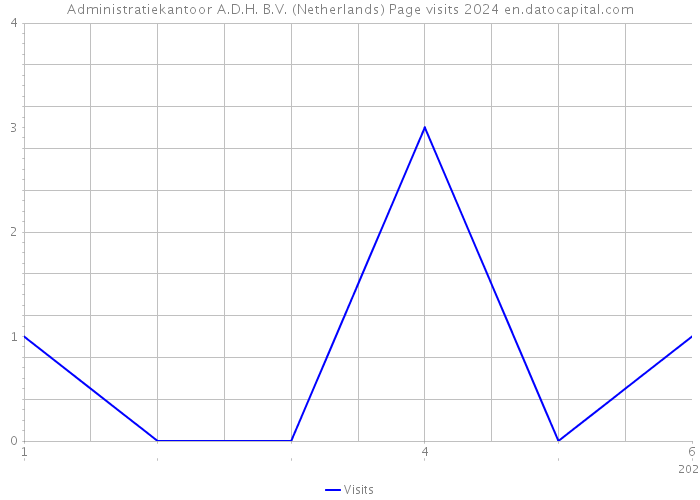 Administratiekantoor A.D.H. B.V. (Netherlands) Page visits 2024 
