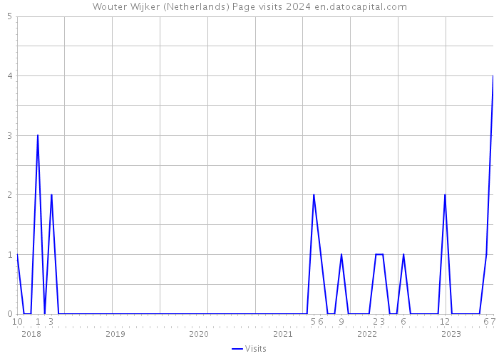 Wouter Wijker (Netherlands) Page visits 2024 