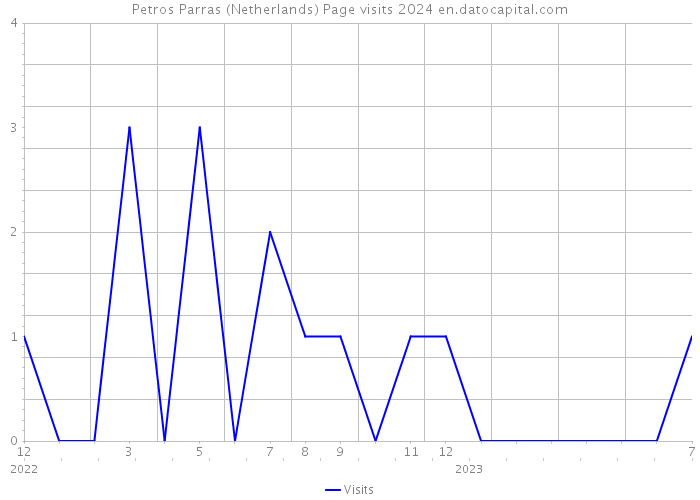 Petros Parras (Netherlands) Page visits 2024 