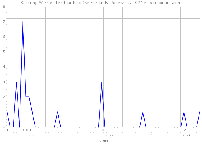 Stichting Werk en Leefbaarheid (Netherlands) Page visits 2024 