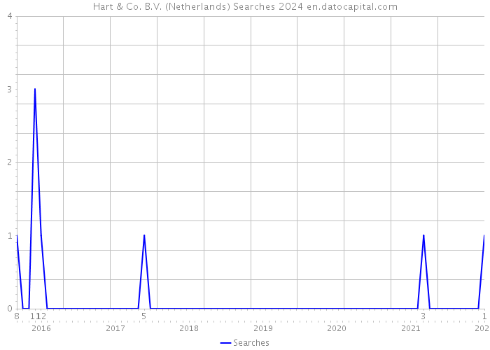 Hart & Co. B.V. (Netherlands) Searches 2024 