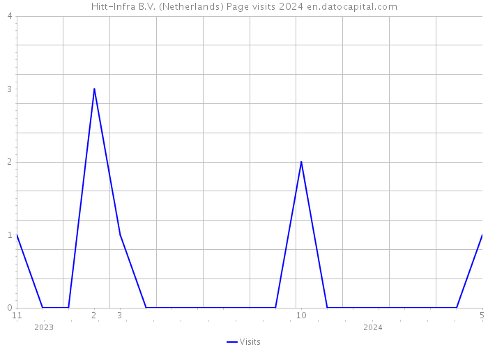 Hitt-Infra B.V. (Netherlands) Page visits 2024 