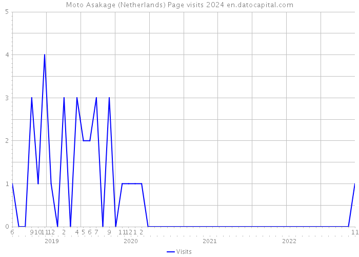 Moto Asakage (Netherlands) Page visits 2024 