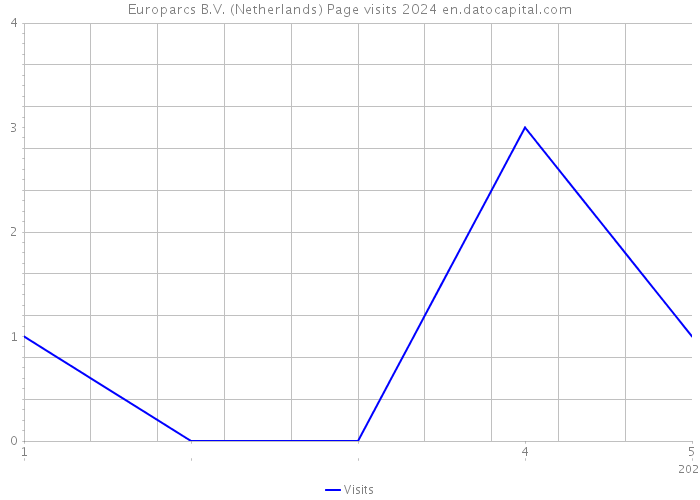 Europarcs B.V. (Netherlands) Page visits 2024 