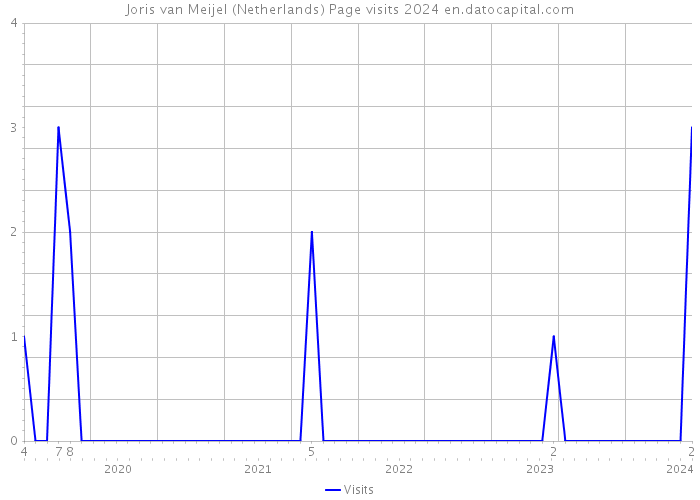 Joris van Meijel (Netherlands) Page visits 2024 