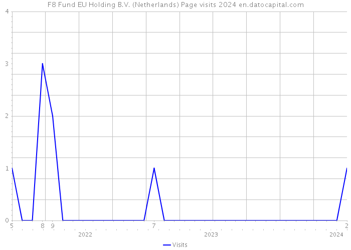 F8 Fund EU Holding B.V. (Netherlands) Page visits 2024 