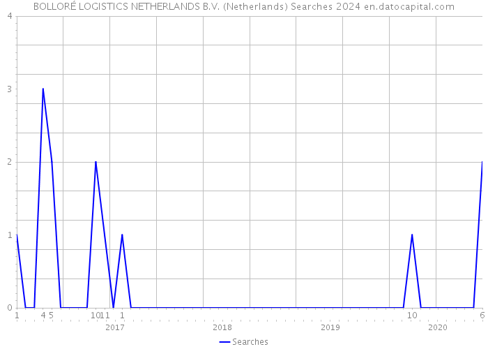 BOLLORÉ LOGISTICS NETHERLANDS B.V. (Netherlands) Searches 2024 