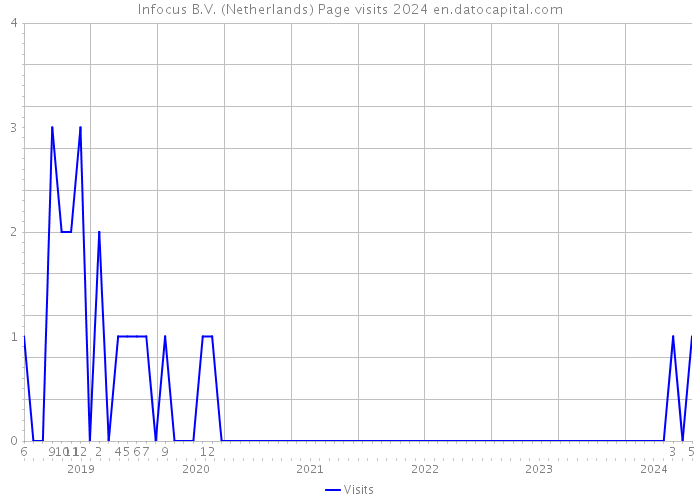 Infocus B.V. (Netherlands) Page visits 2024 