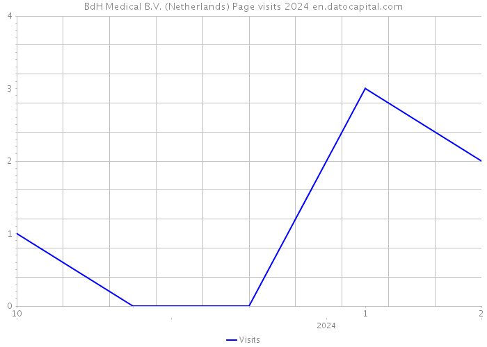 BdH Medical B.V. (Netherlands) Page visits 2024 