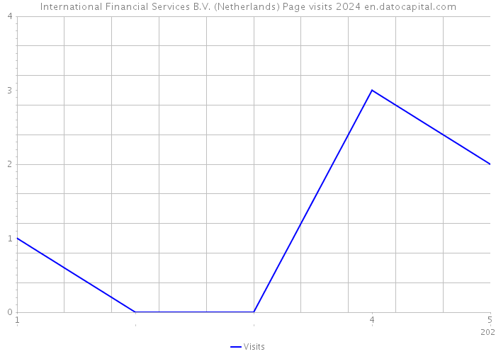 International Financial Services B.V. (Netherlands) Page visits 2024 
