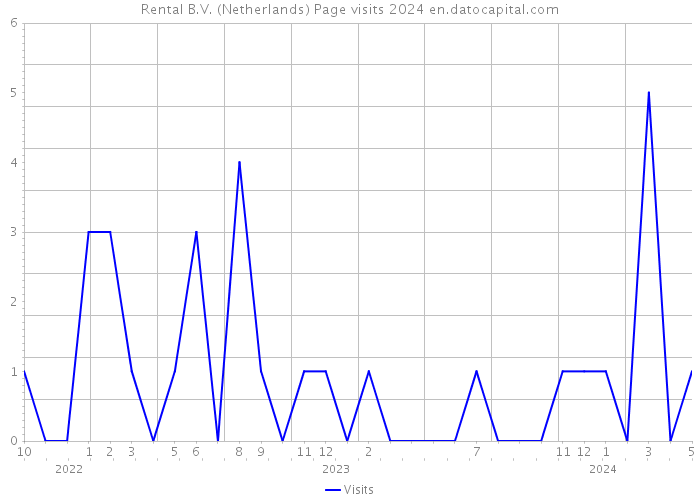 Rental B.V. (Netherlands) Page visits 2024 