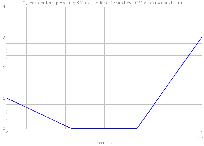 C.J. van der Knaap Holding B.V. (Netherlands) Searches 2024 