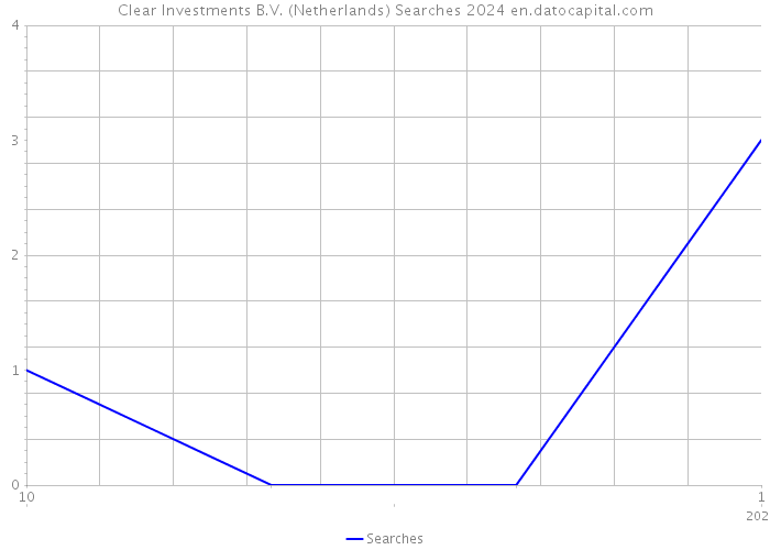 Clear Investments B.V. (Netherlands) Searches 2024 