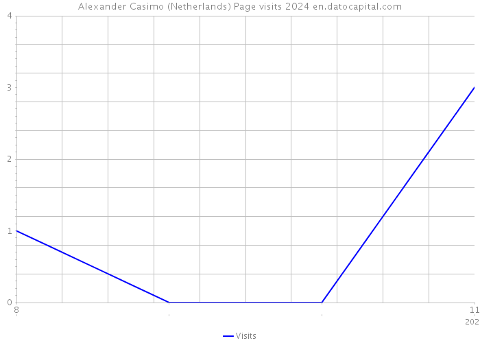 Alexander Casimo (Netherlands) Page visits 2024 