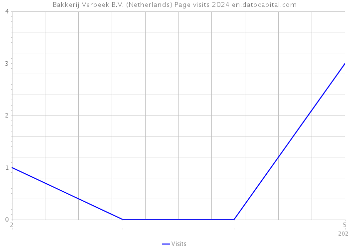 Bakkerij Verbeek B.V. (Netherlands) Page visits 2024 