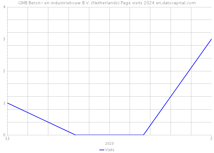 GMB Beton- en industriebouw B.V. (Netherlands) Page visits 2024 