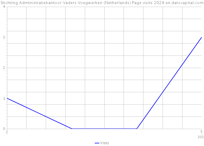 Stichting Administratiekantoor Vaders Voegwerken (Netherlands) Page visits 2024 