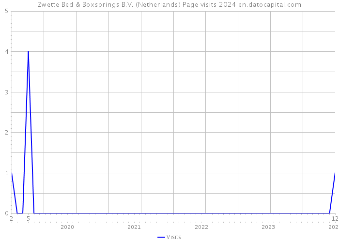Zwette Bed & Boxsprings B.V. (Netherlands) Page visits 2024 