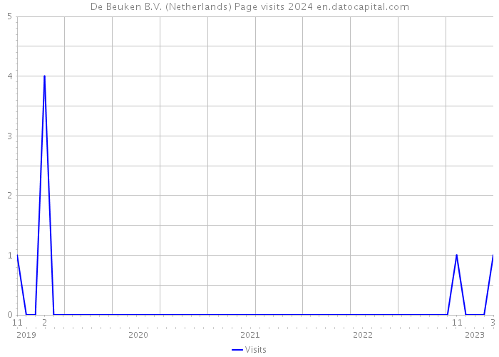 De Beuken B.V. (Netherlands) Page visits 2024 