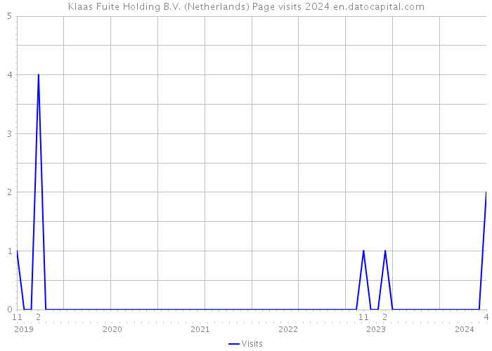 Klaas Fuite Holding B.V. (Netherlands) Page visits 2024 