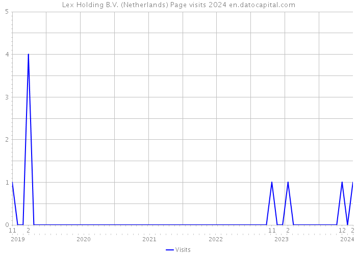 Lex Holding B.V. (Netherlands) Page visits 2024 