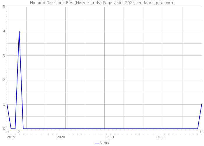Holland Recreatie B.V. (Netherlands) Page visits 2024 
