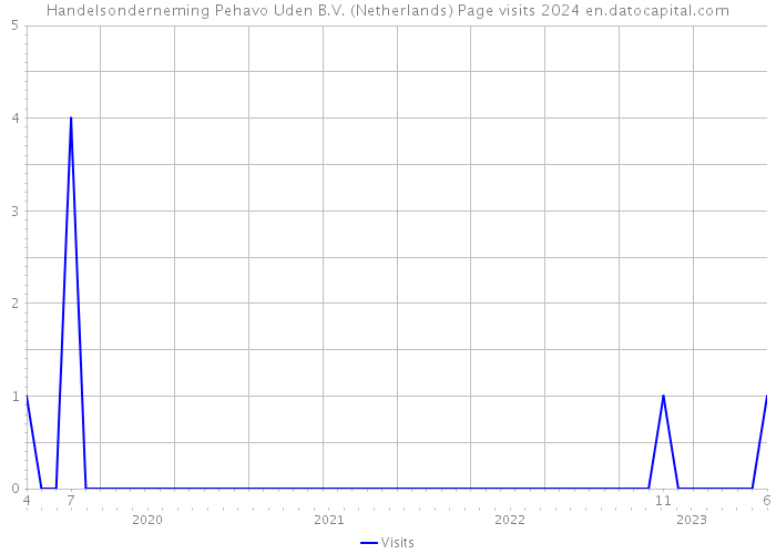 Handelsonderneming Pehavo Uden B.V. (Netherlands) Page visits 2024 