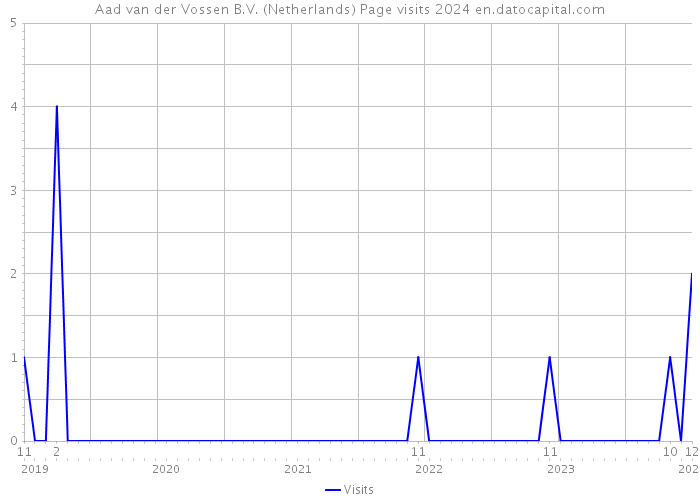 Aad van der Vossen B.V. (Netherlands) Page visits 2024 