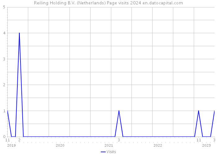 Reiling Holding B.V. (Netherlands) Page visits 2024 