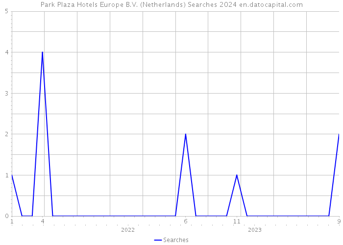 Park Plaza Hotels Europe B.V. (Netherlands) Searches 2024 