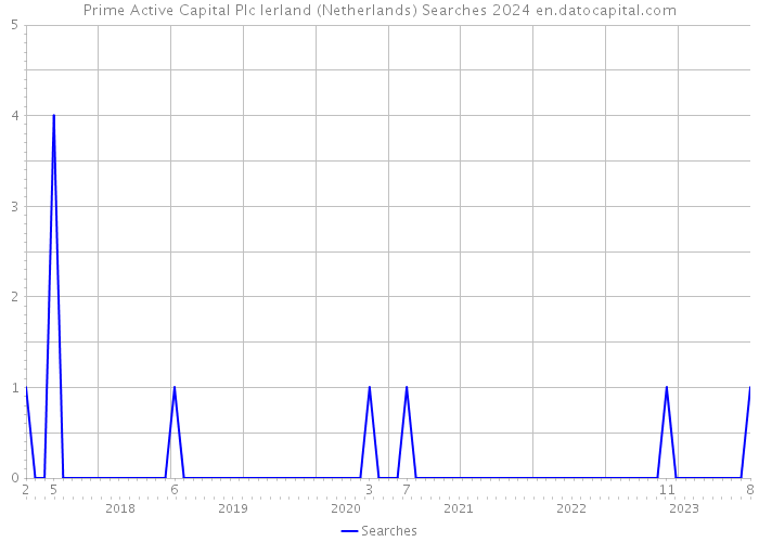 Prime Active Capital Plc Ierland (Netherlands) Searches 2024 