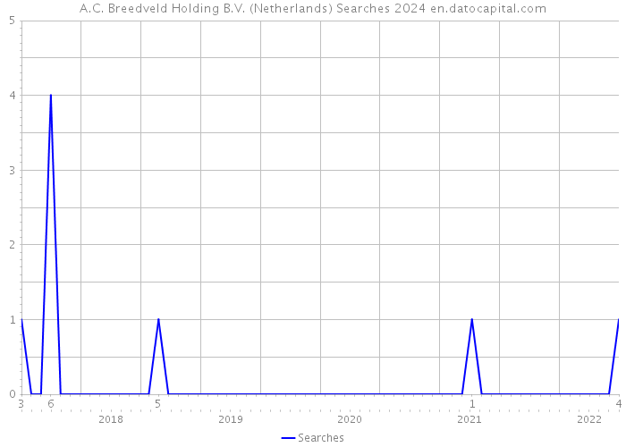 A.C. Breedveld Holding B.V. (Netherlands) Searches 2024 