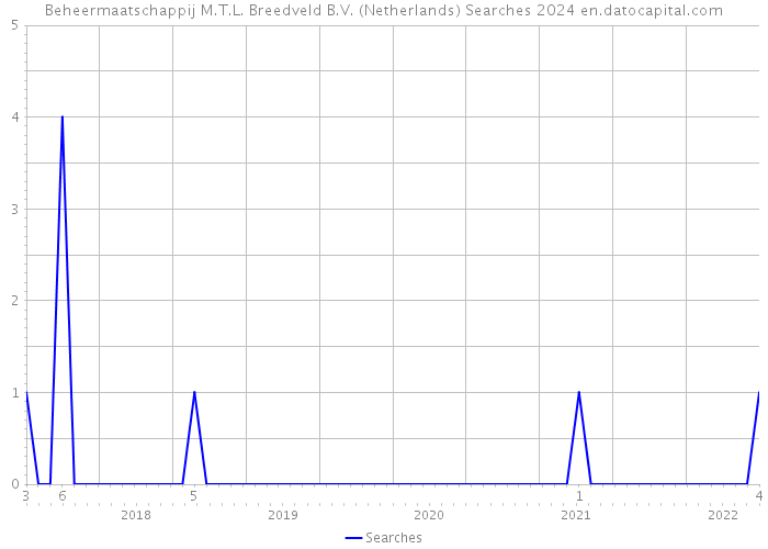 Beheermaatschappij M.T.L. Breedveld B.V. (Netherlands) Searches 2024 