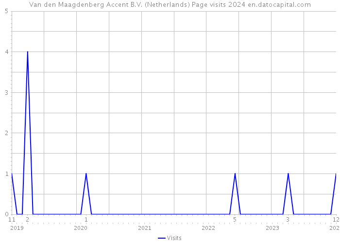 Van den Maagdenberg Accent B.V. (Netherlands) Page visits 2024 