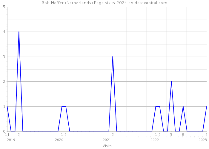 Rob Hoffer (Netherlands) Page visits 2024 
