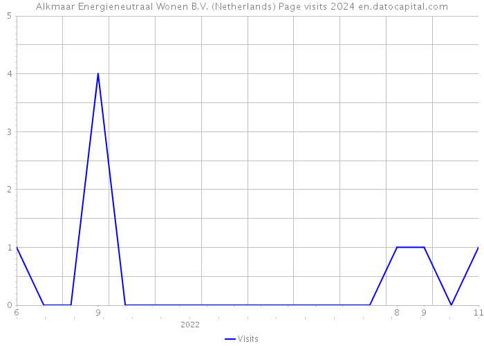 Alkmaar Energieneutraal Wonen B.V. (Netherlands) Page visits 2024 