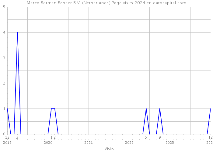 Marco Botman Beheer B.V. (Netherlands) Page visits 2024 