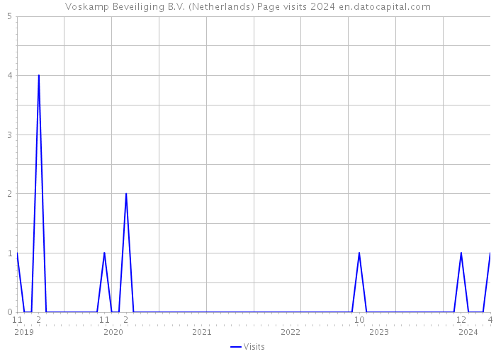 Voskamp Beveiliging B.V. (Netherlands) Page visits 2024 