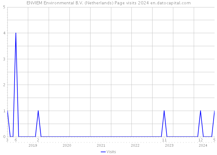 ENVIEM Environmental B.V. (Netherlands) Page visits 2024 