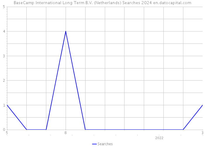 BaseCamp International Long Term B.V. (Netherlands) Searches 2024 