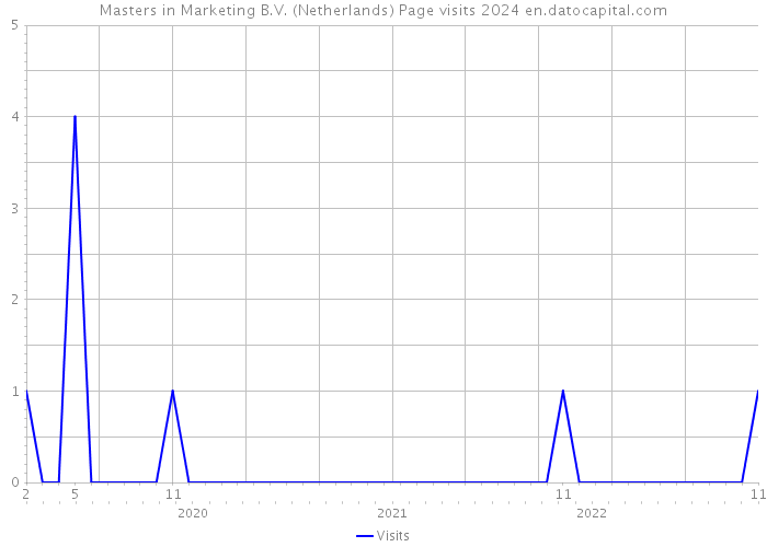 Masters in Marketing B.V. (Netherlands) Page visits 2024 