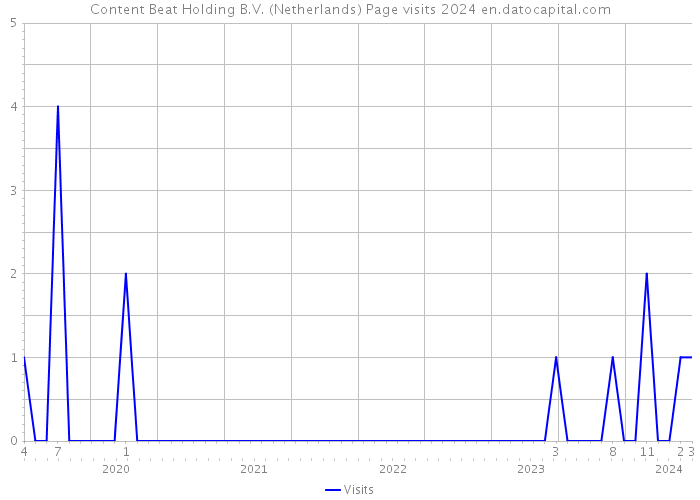 Content Beat Holding B.V. (Netherlands) Page visits 2024 