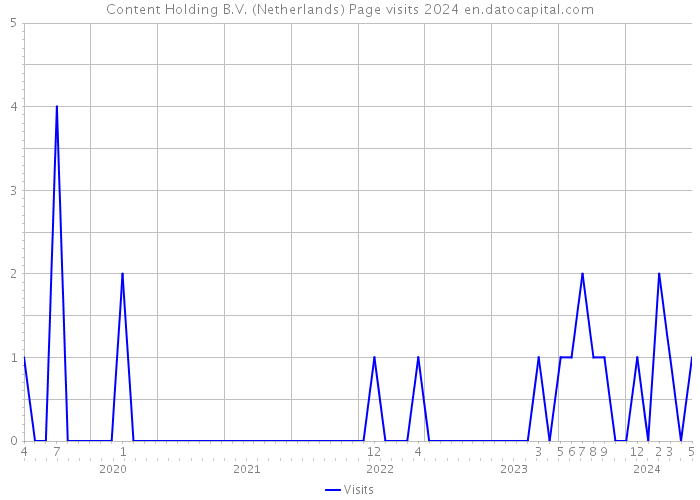 Content Holding B.V. (Netherlands) Page visits 2024 