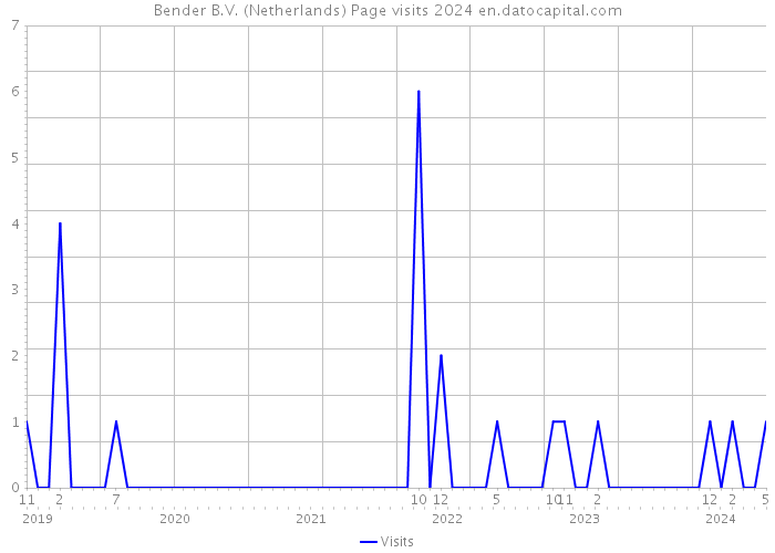 Bender B.V. (Netherlands) Page visits 2024 