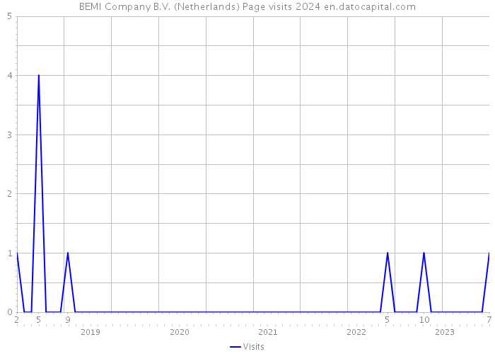 BEMI Company B.V. (Netherlands) Page visits 2024 