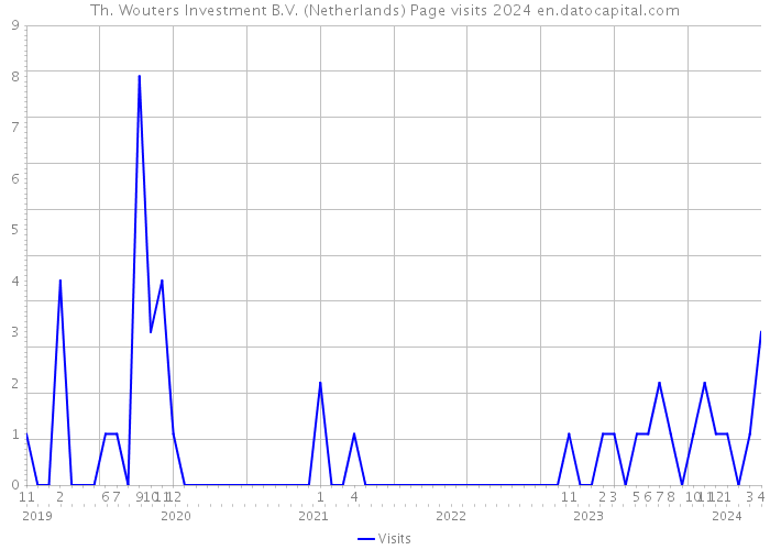 Th. Wouters Investment B.V. (Netherlands) Page visits 2024 