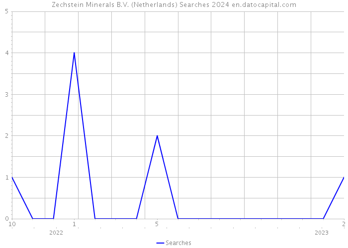 Zechstein Minerals B.V. (Netherlands) Searches 2024 
