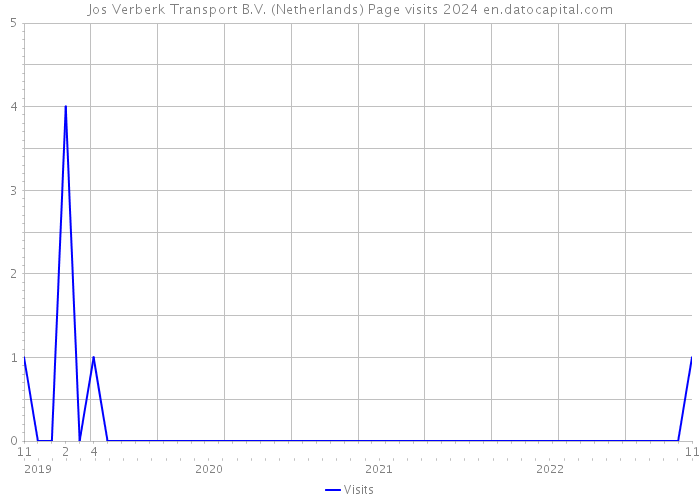 Jos Verberk Transport B.V. (Netherlands) Page visits 2024 