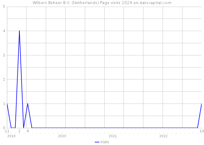 Wilbers Beheer B.V. (Netherlands) Page visits 2024 